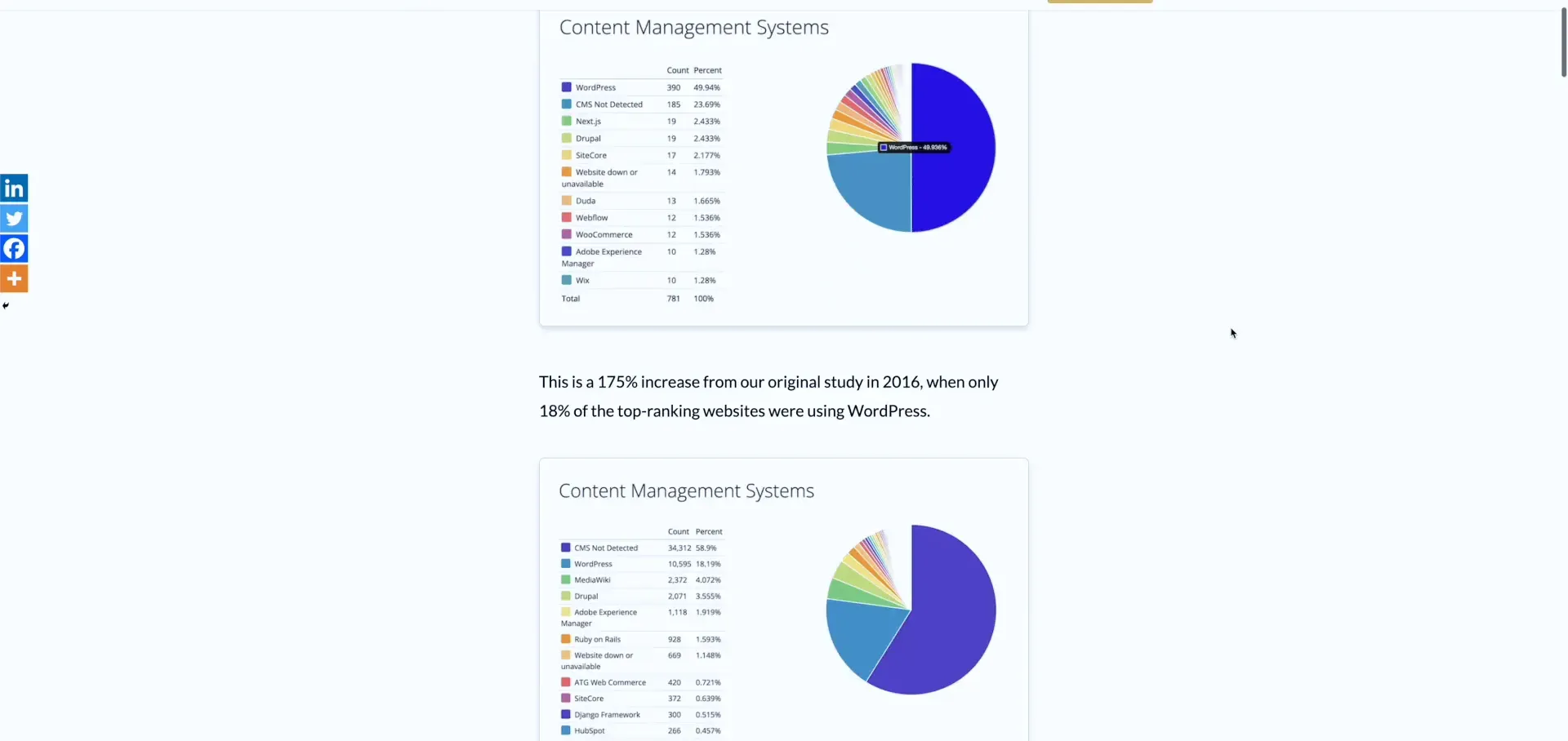 Digital Reach, Content Management System (CMS) market share comparison: WordPress leads with 49.94% in 2024, a 175% increase since 2016.