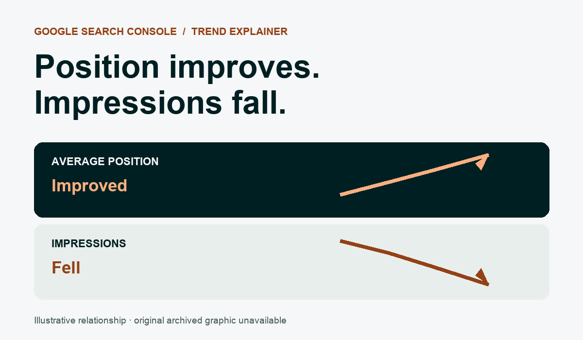 Digital Reach, Graph comparing improved average position vs. decreased impressions in Google Search Console. Google Search Console changes impact.