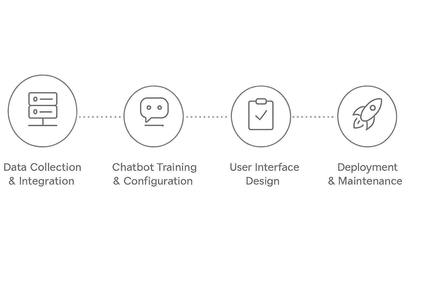 Digital Reach, Hawaii Tourism Authority chatbot development process infographic