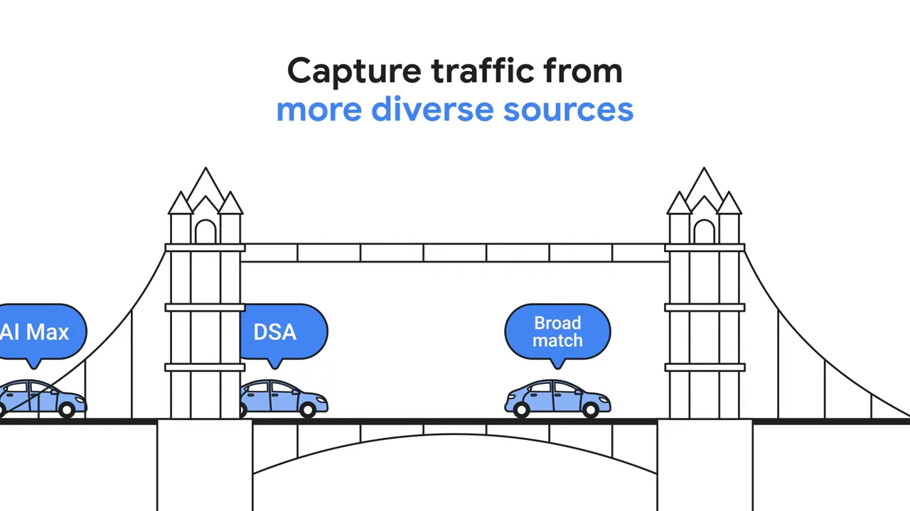 Benefits callout: capture diverse traffic and scale conversions