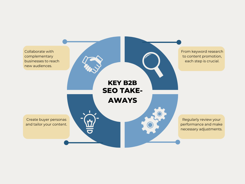 Digital Reach Infographic: Key B2B SEO takeaways—collaboration, keyword research, buyer personas, performance review.