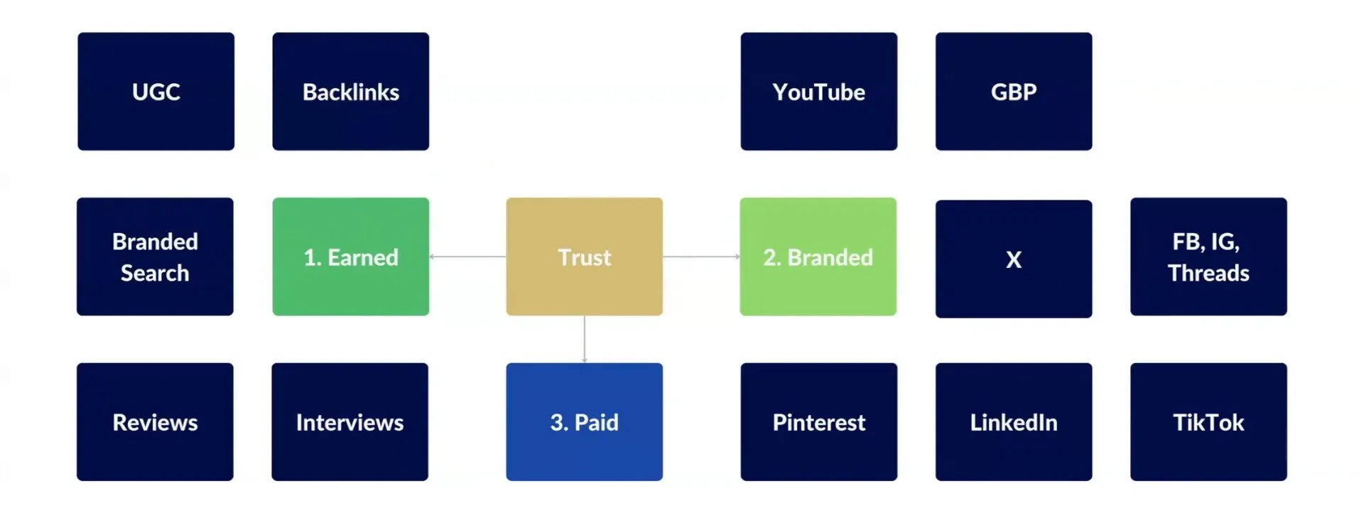 Importance of Earned Media