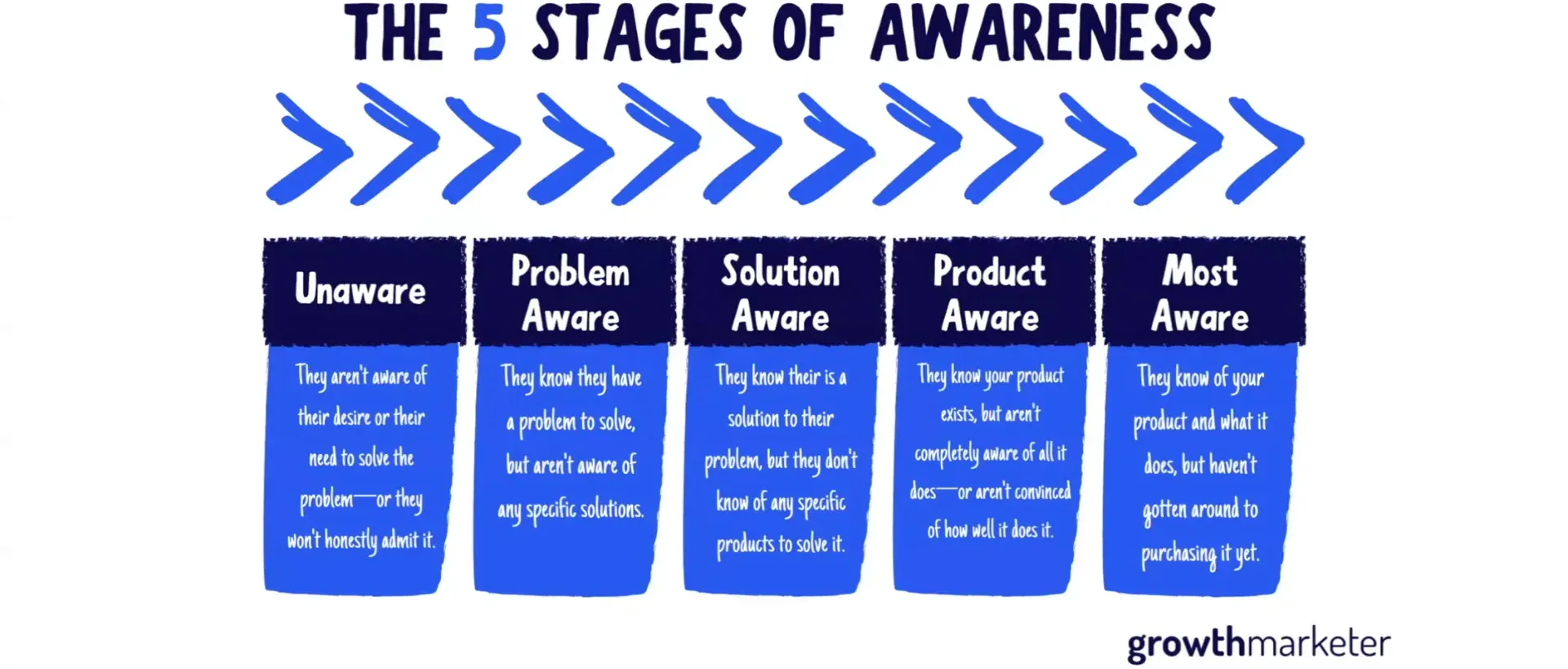 Stages of Customer Awareness