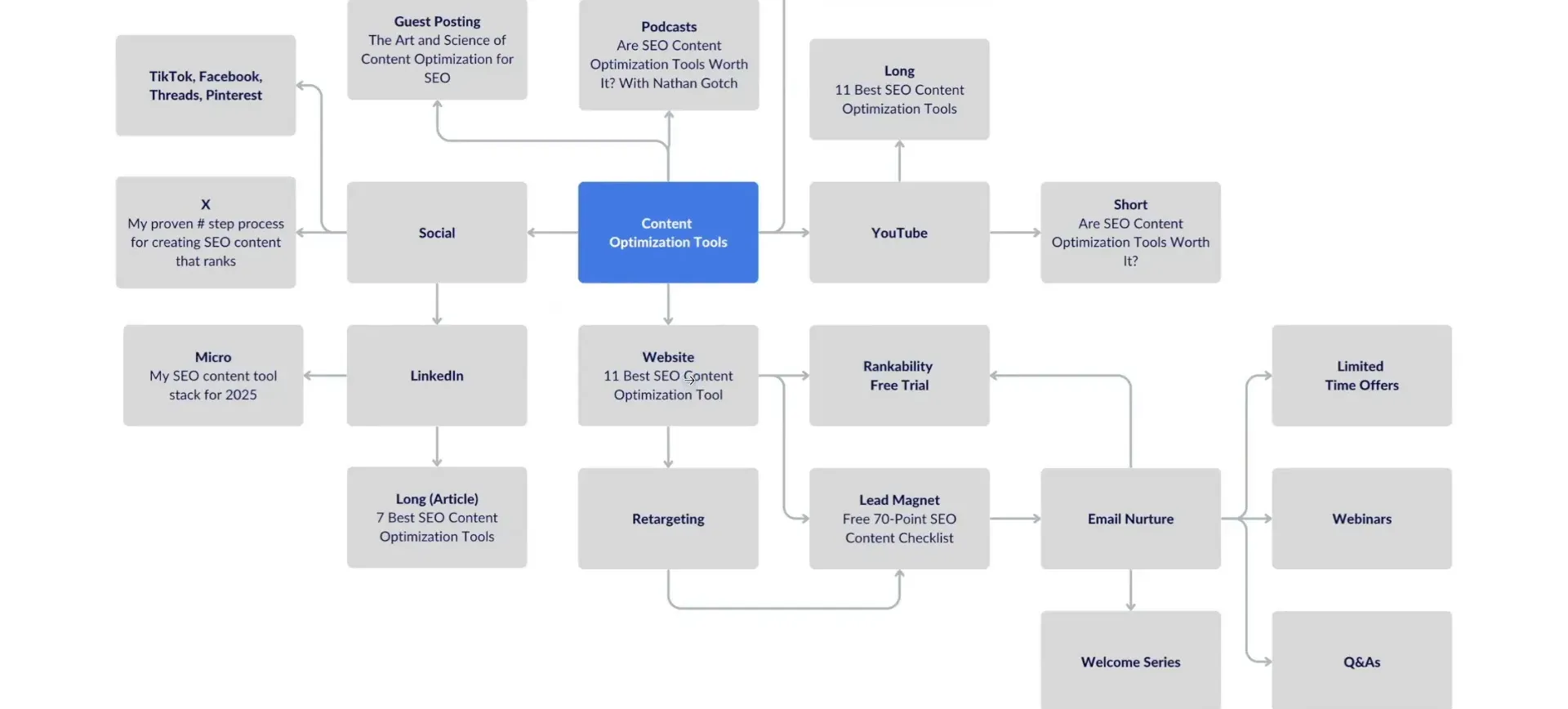 Building a Content Strategy