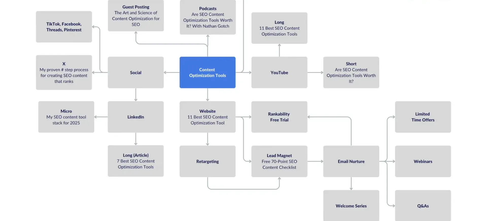 Utilizing Multiple Platforms for Content
