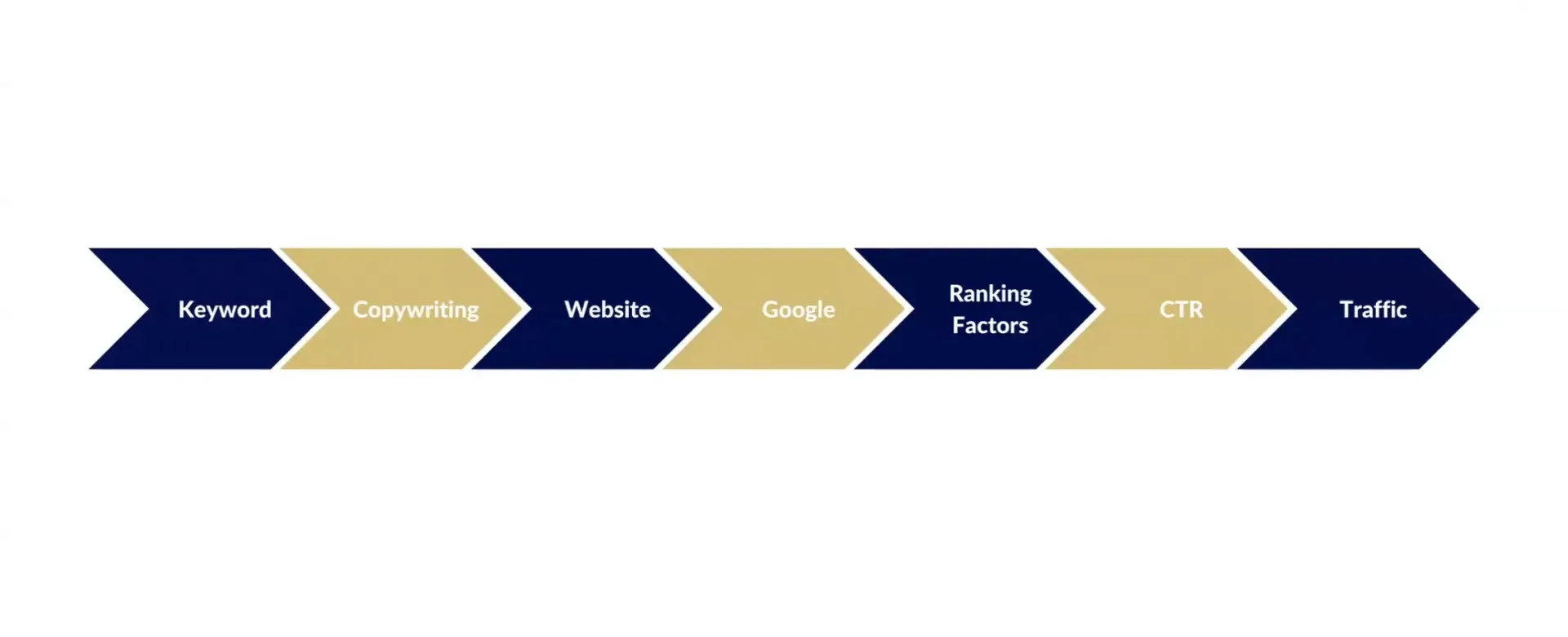 SEO 1.0 was a simple process.