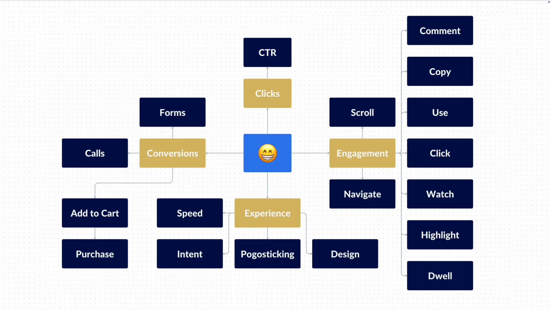 Tracking goal completions
