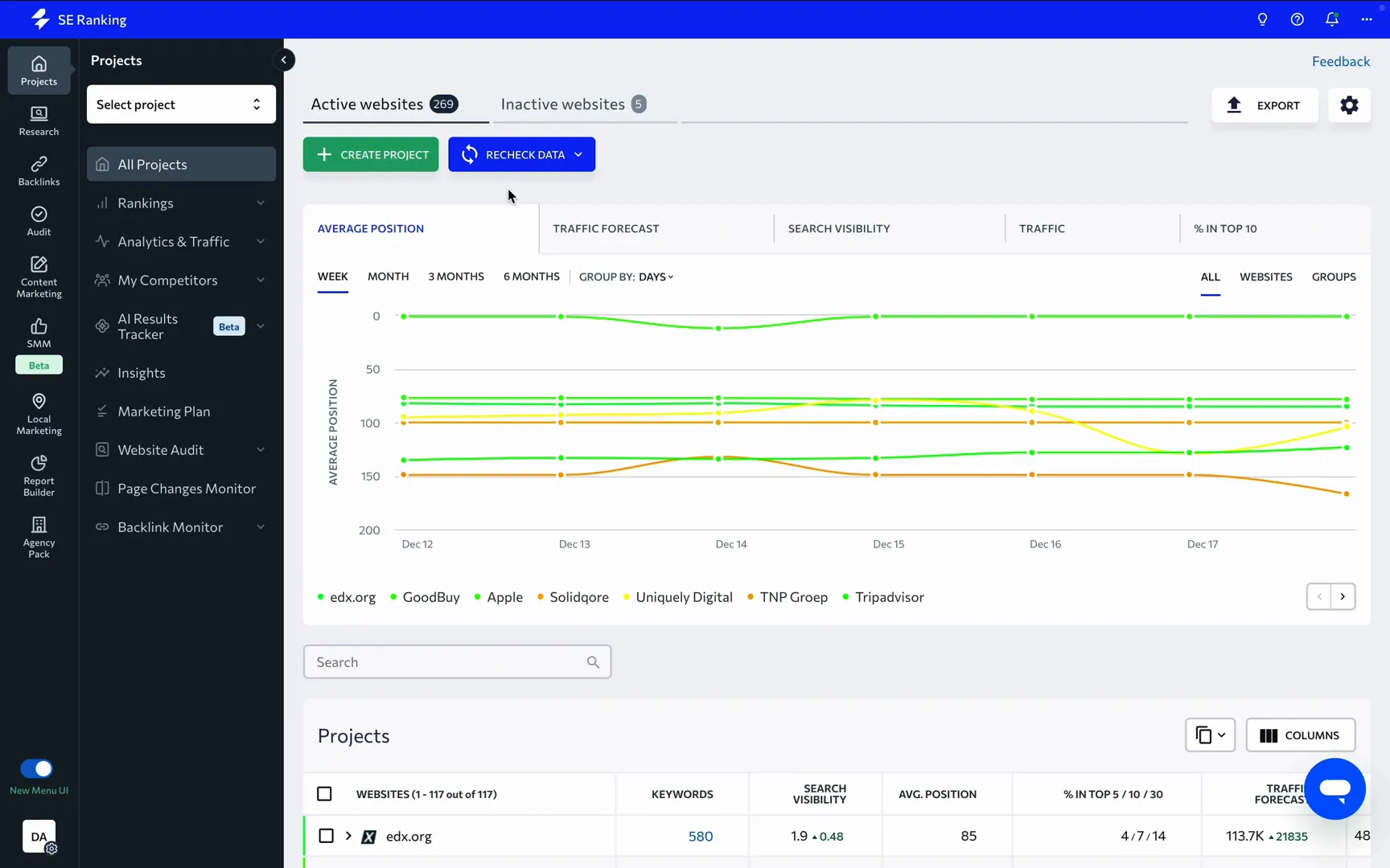 Digital Reach, SE Ranking dashboard showing website traffic, keyword rankings, and search visibility data.