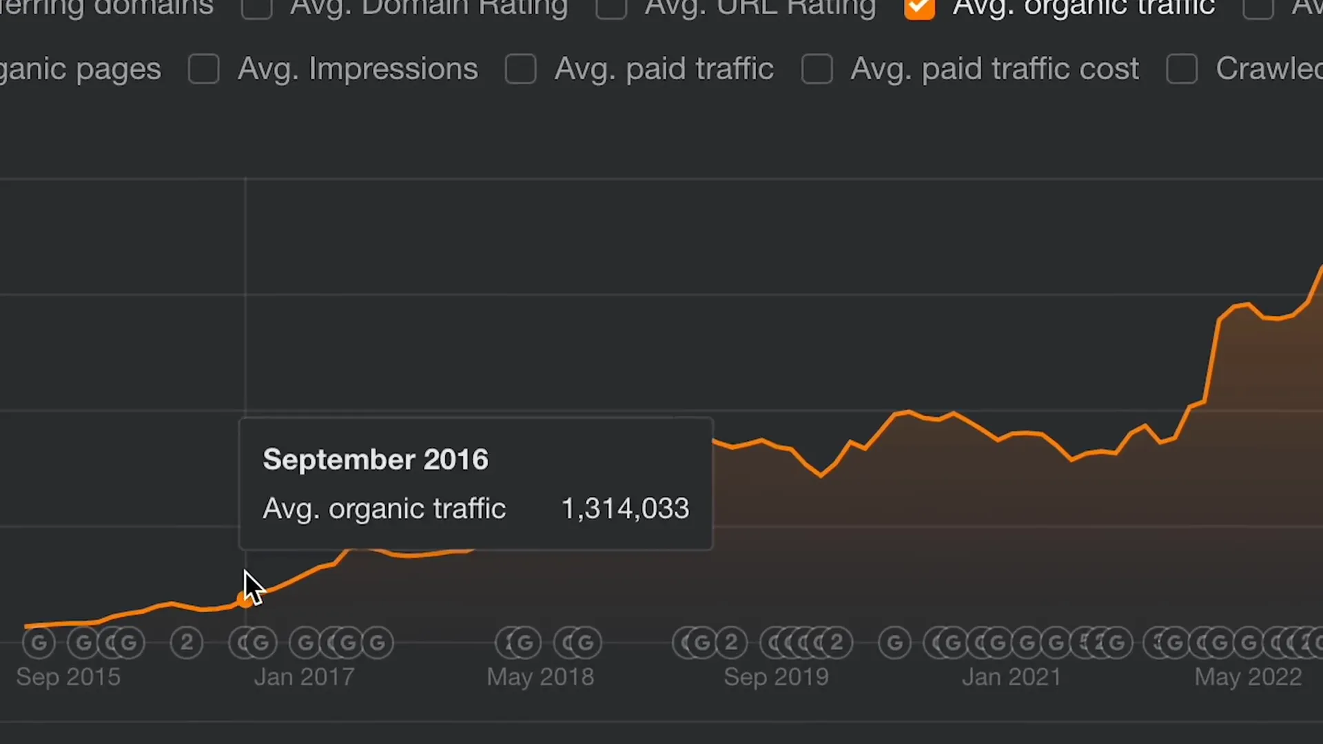 Digital Reach, Graph showing website organic traffic growth from September 2015 to May 2022, peaking at 1,314,033 in September 2016.