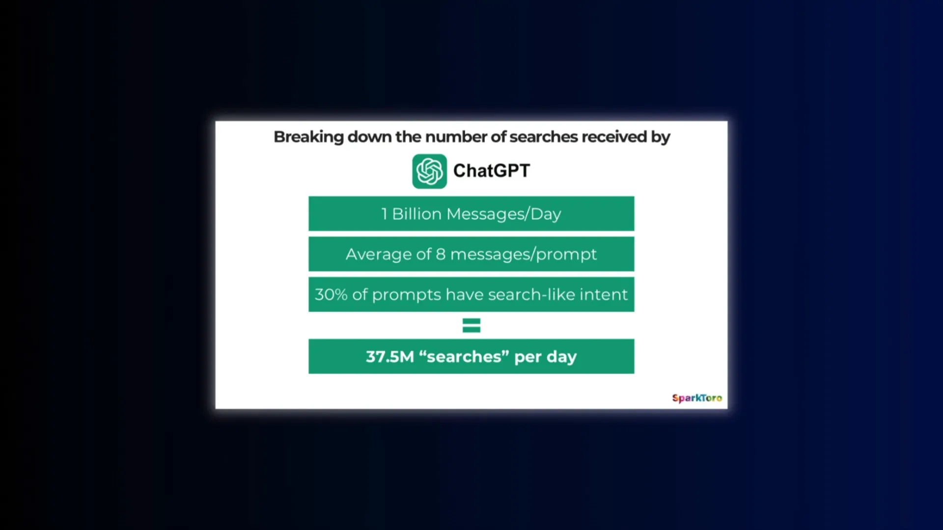 Statistics showing Google search volume