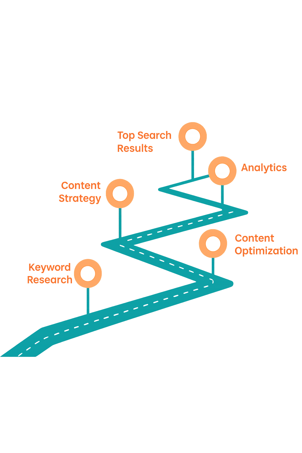 0FDEF1AA-54D9-4FB8-9206-02F20AA614B1 Digital Reach, Infographic: SEO process, keyword research, content strategy, optimization, analytics, top search results.