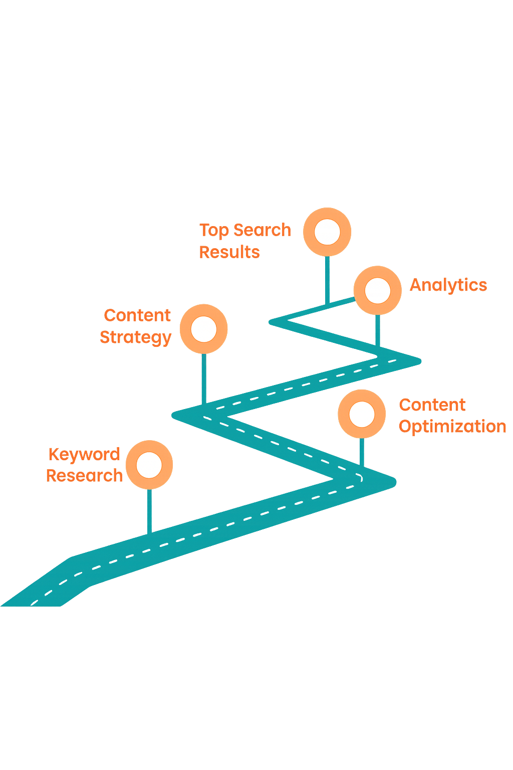 0FDEF1AA-54D9-4FB8-9206-02F20AA614B1 Digital Reach, Infographic: SEO process, keyword research, content strategy, optimization, analytics, top search results.