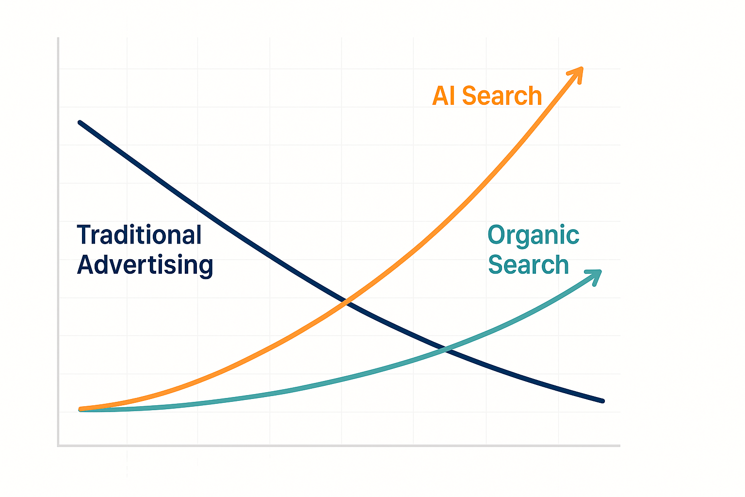 13B13EBF-8D0D-4712-888A-C4388A71D0D8 Digital Reach Graph showing the decline of traditional advertising and the rise of AI and organic search in Maui SEO.