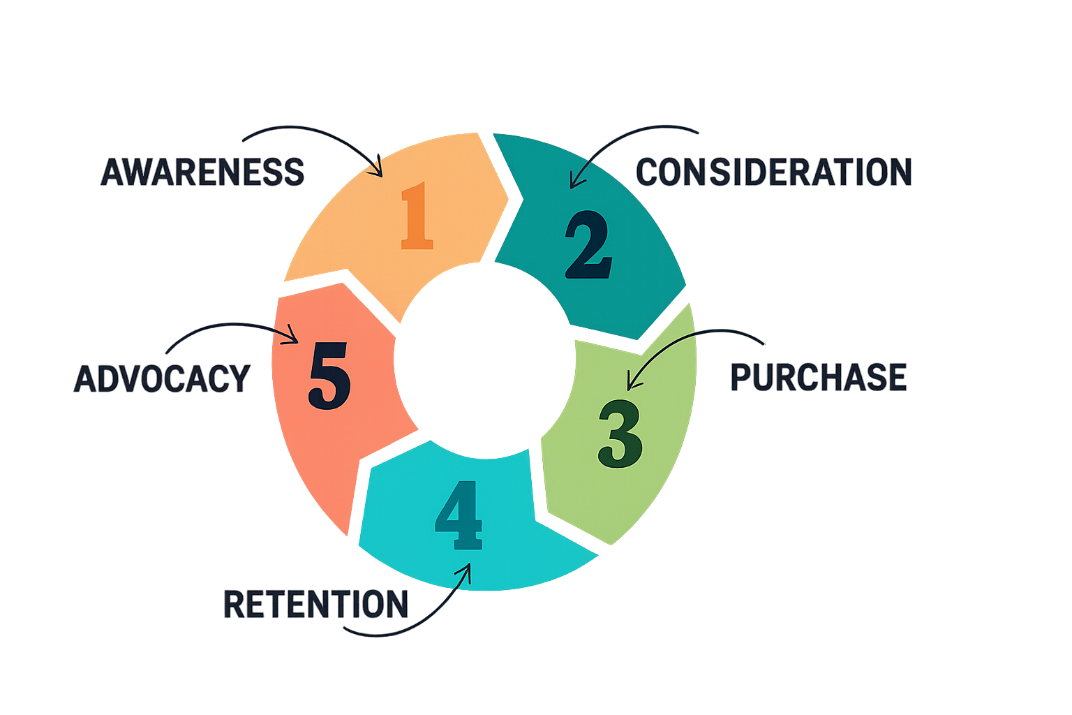 506976BA-7193-471A-A41B-3376D790E83A Digital Reach, Circular customer journey infographic: Awareness, Consideration, Purchase, Retention, Advocacy. Hawaii digital marketing strategies.