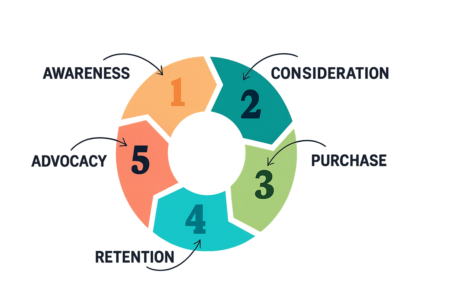 506976BA-7193-471A-A41B-3376D790E83A Digital Reach, Circular customer journey infographic: Awareness, Consideration, Purchase, Retention, Advocacy. Hawaii digital marketing strategies.