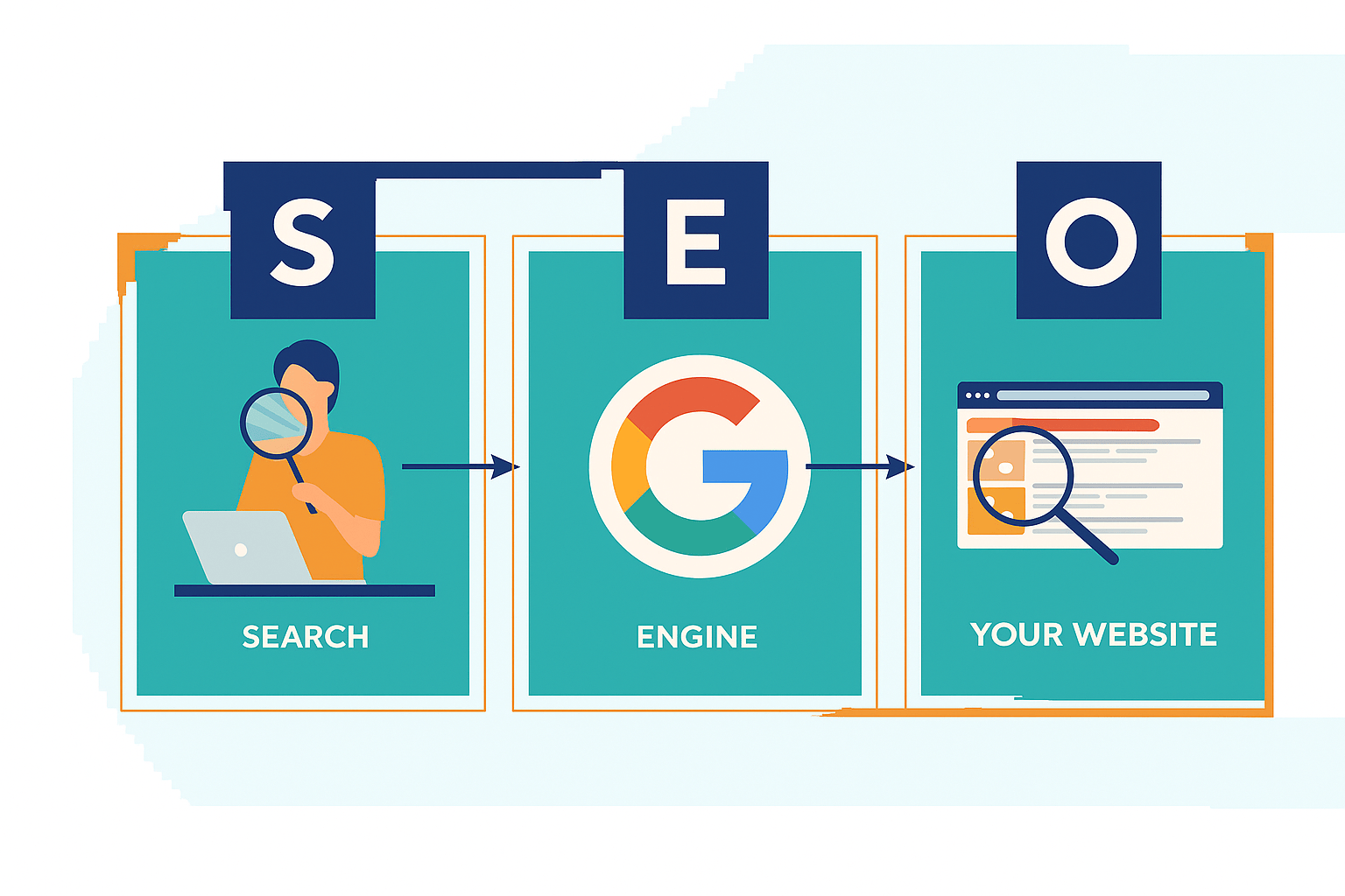 56DC903F-8673-4183-A46F-344312AA43E3 Digital Reach, Diagram showing how SEO works: Search, Engine (Google), Website. Boost your Hawaii SEO with Digital Reach!