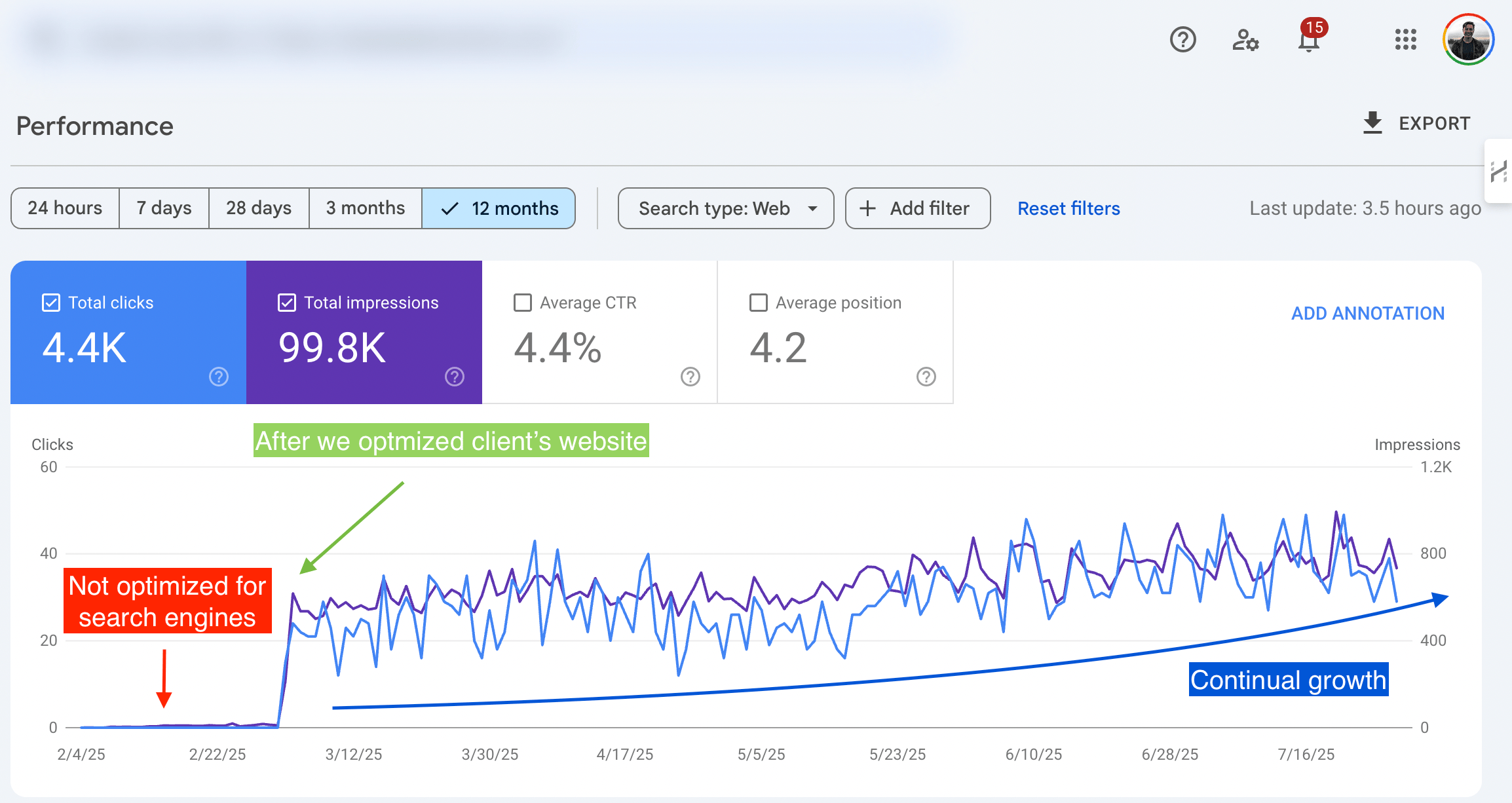 Digital Reach, SEO performance graph showing clicks and impressions growth over 12 months