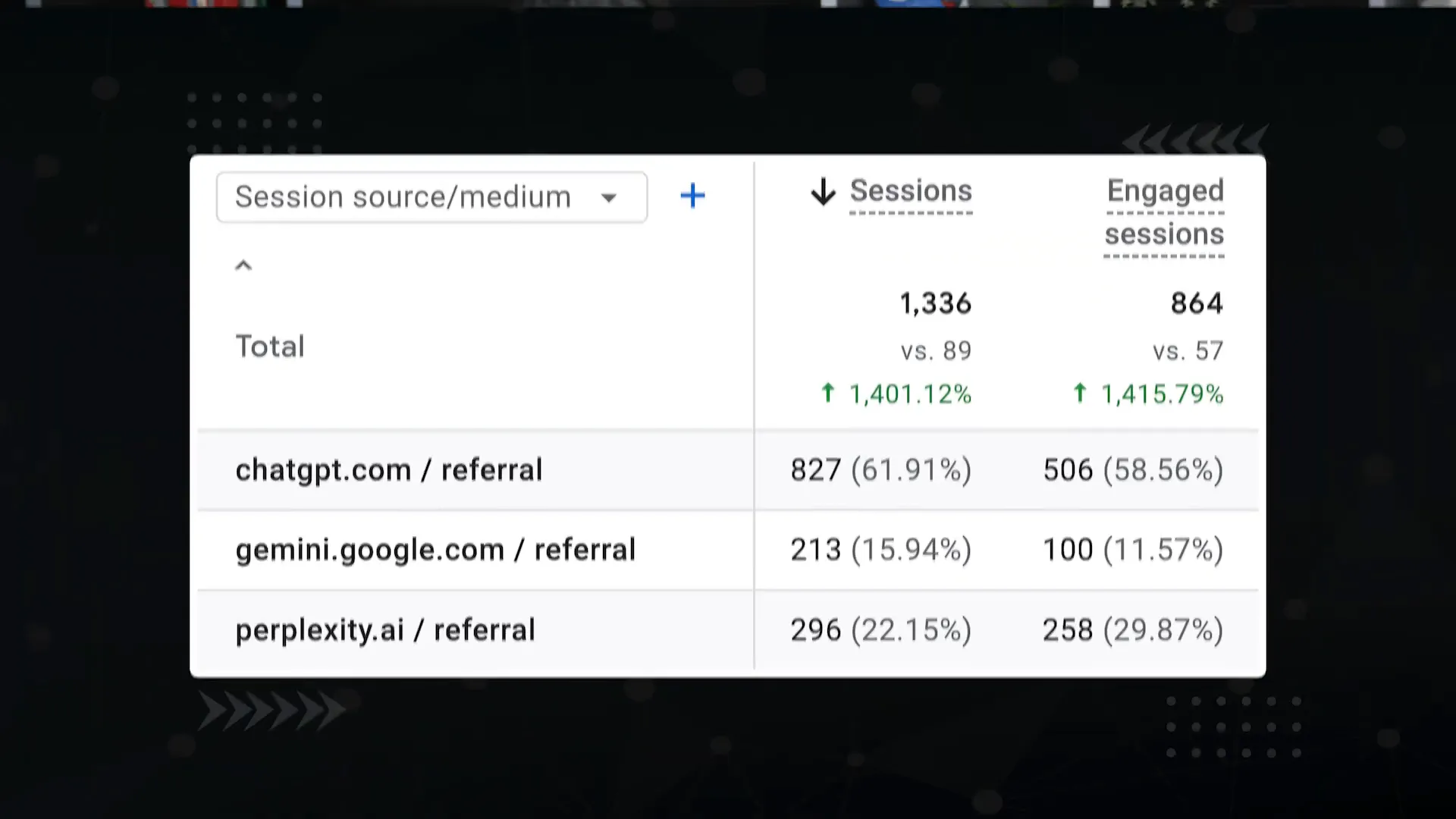 Dramatic growth in AI traffic and organic search traffic