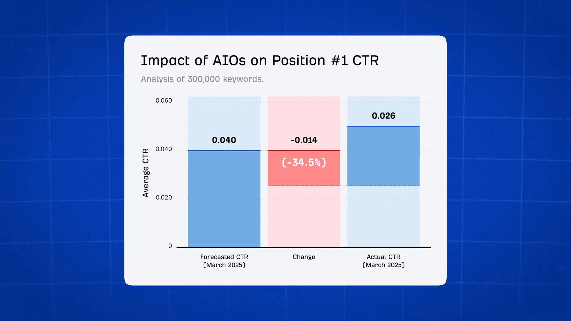 Charts visualizing AI overview impact study