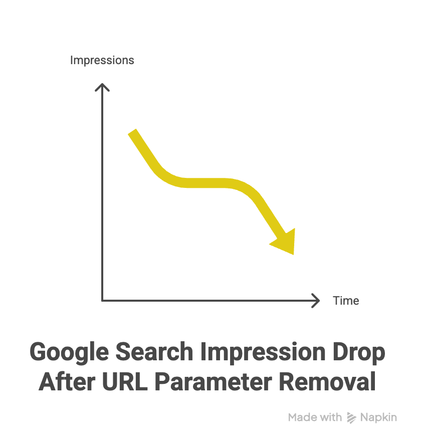 Digital Reach, Graph showing Google Search impression drop after URL parameter removal. GSC impressions fell.
