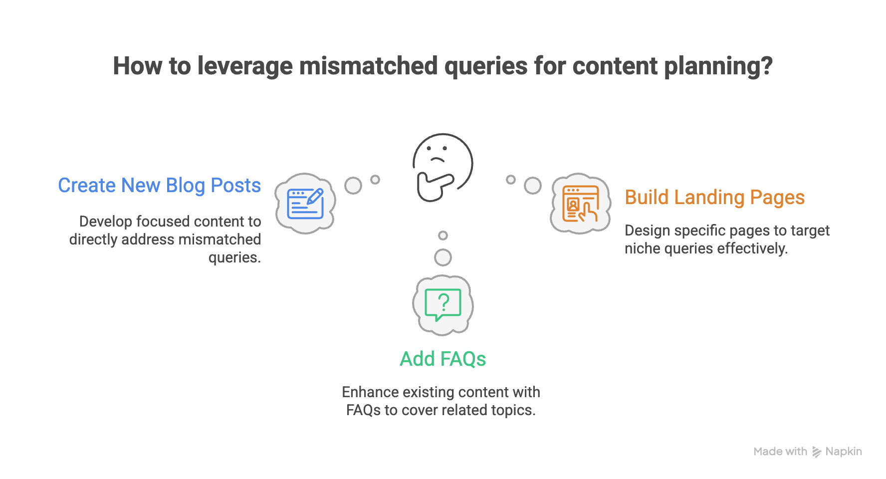 Digital Reach, Strategies for addressing mismatched queries: blog posts, landing pages, FAQs