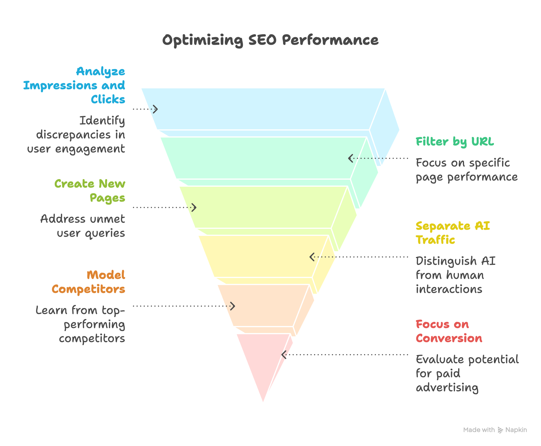 Digital Reach, Infographic: Optimizing SEO performance by analyzing impressions & clicks, creating new pages, modeling competitors, and focusing on conversion.