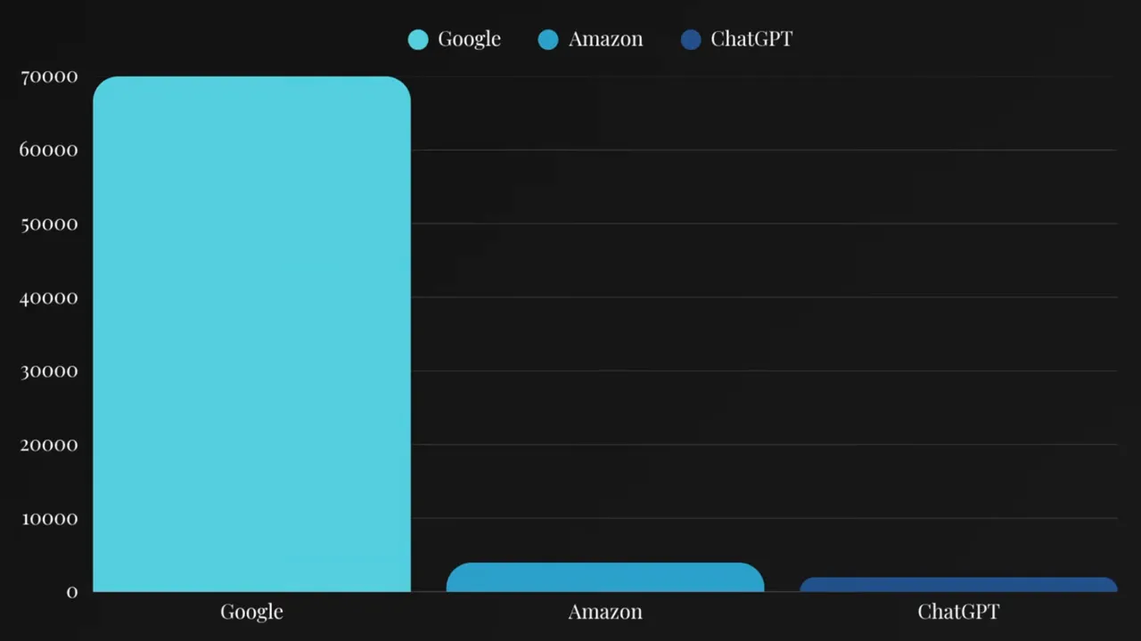 Comparison of commercial search volumes between ChatGPT and Google